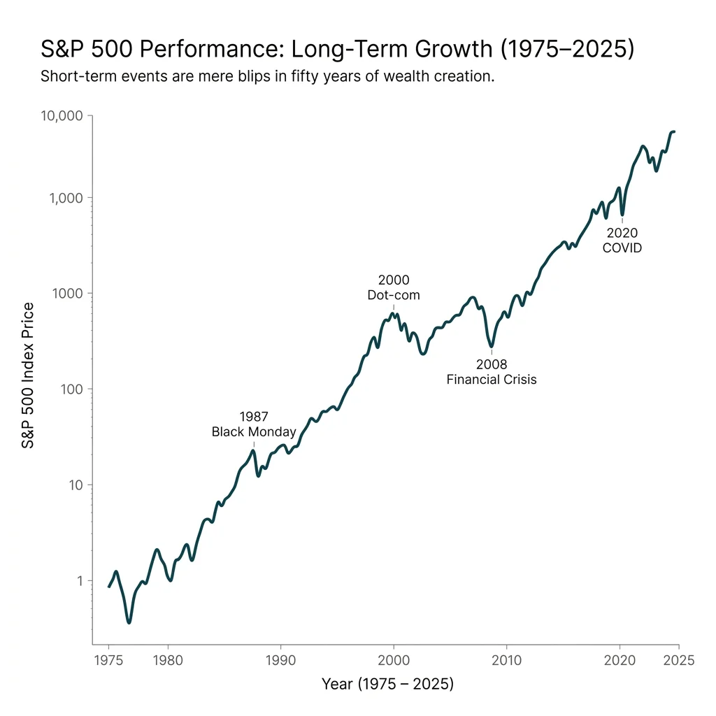 Long-term equity index chart showing major crises as minor dips on a sustained upward trend.